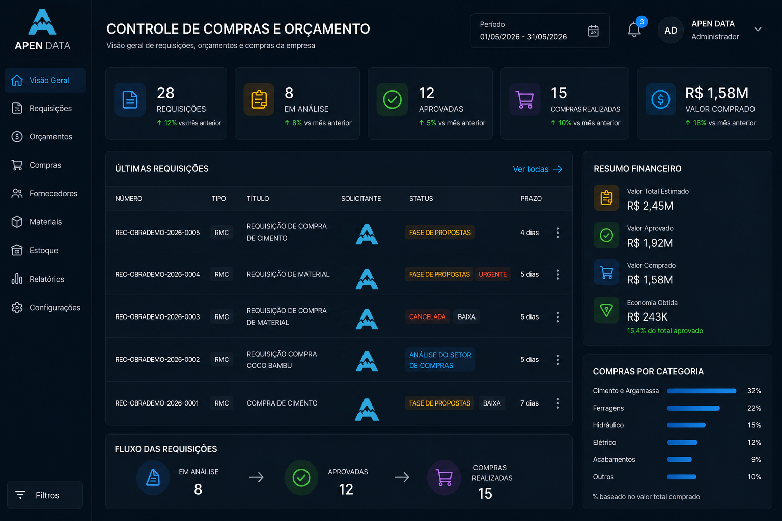 BI de Compras e Requisições