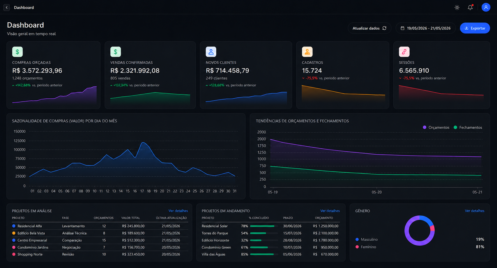 Dashboard de Projetos
